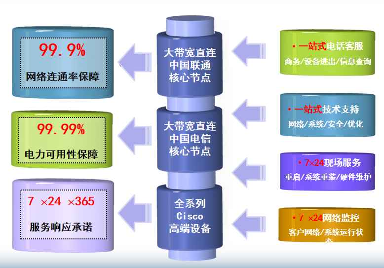 金湾机房网络